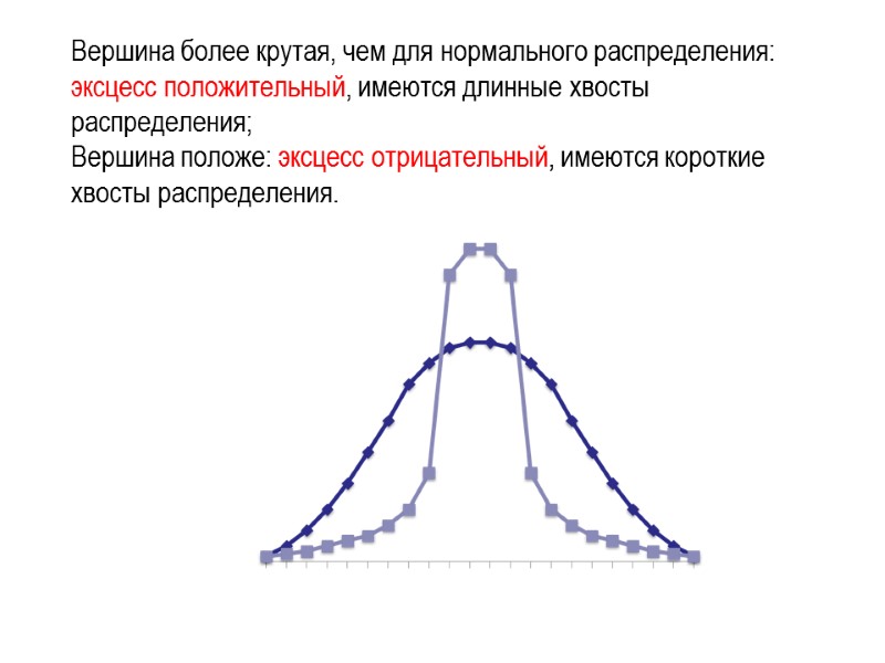 Вершина более крутая, чем для нормального распределения: эксцесс положительный, имеются длинные хвосты распределения; Вершина